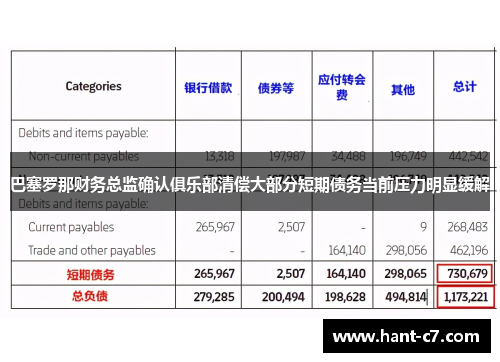 巴塞罗那财务总监确认俱乐部清偿大部分短期债务当前压力明显缓解